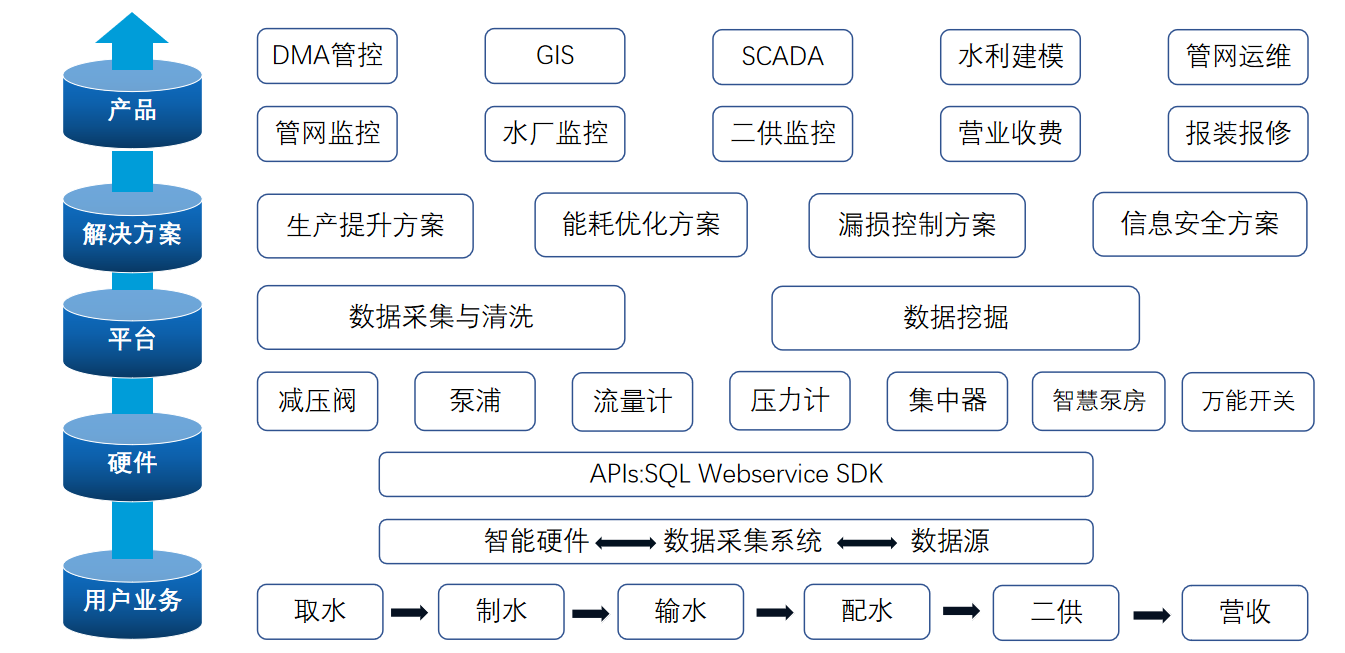 智慧水務(wù)計(jì)量3